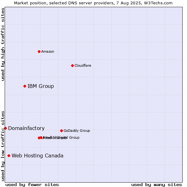 Market position of IBM Group vs. Web Hosting Canada vs. Domainfactory