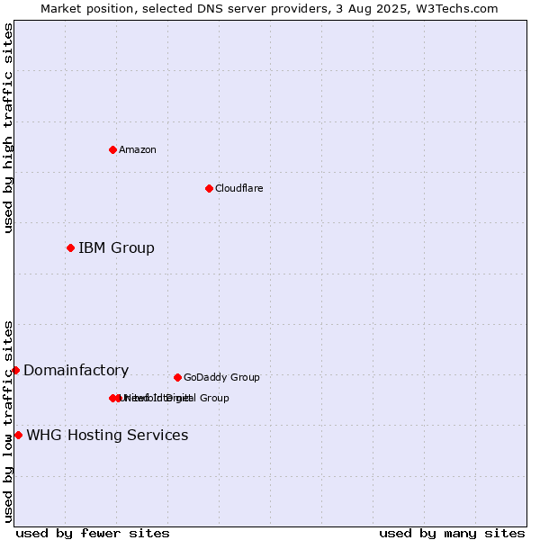 Market position of IBM Group vs. WHG Hosting Services vs. Domainfactory