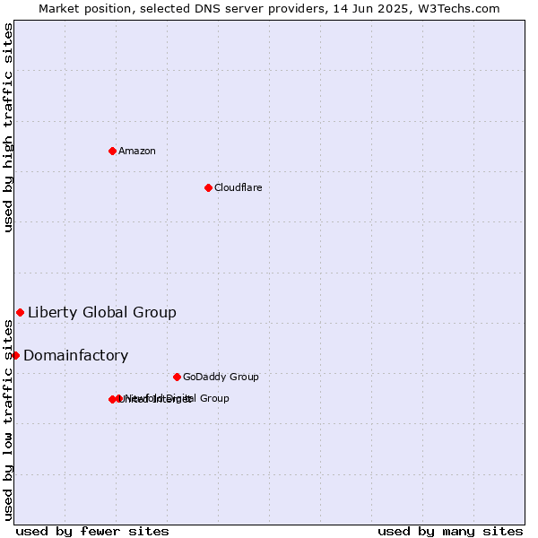 Market position of Liberty Global Group vs. Domainfactory