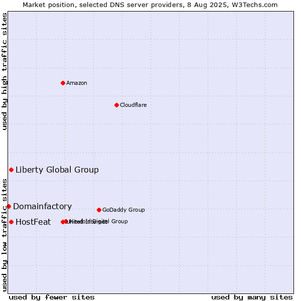 Market position of HostFeat vs. Liberty Global Group vs. Domainfactory
