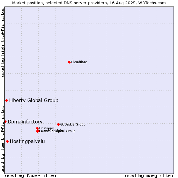 Market position of Hostingpalvelu vs. Liberty Global Group vs. Domainfactory