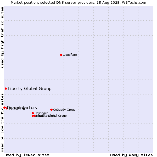 Market position of Hostiran vs. Liberty Global Group vs. Domainfactory