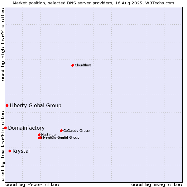 Market position of Krystal vs. Liberty Global Group vs. Domainfactory