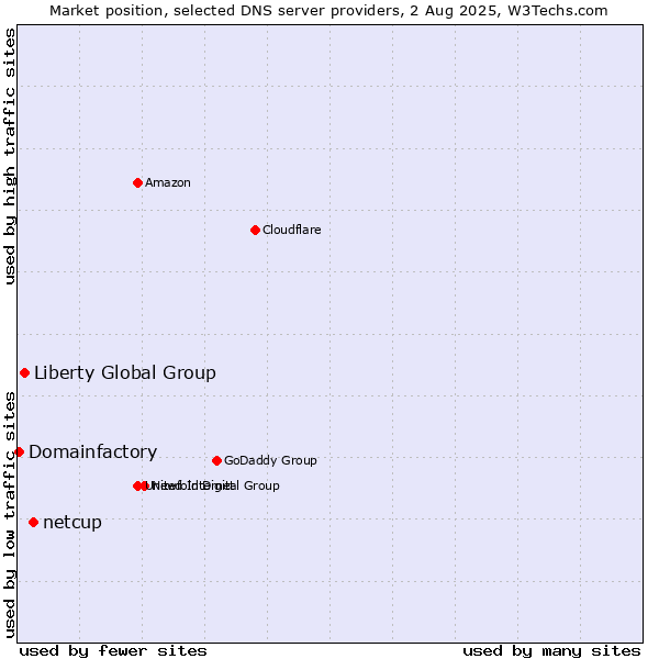 Market position of netcup vs. Liberty Global Group vs. Domainfactory