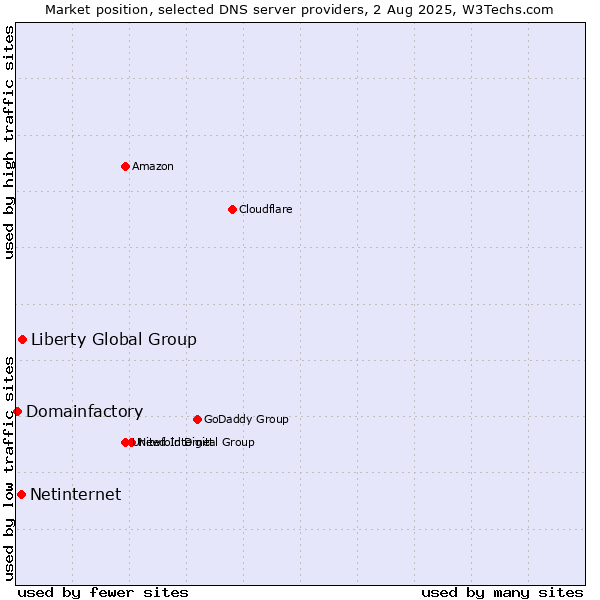 Market position of Liberty Global Group vs. Netinternet vs. Domainfactory