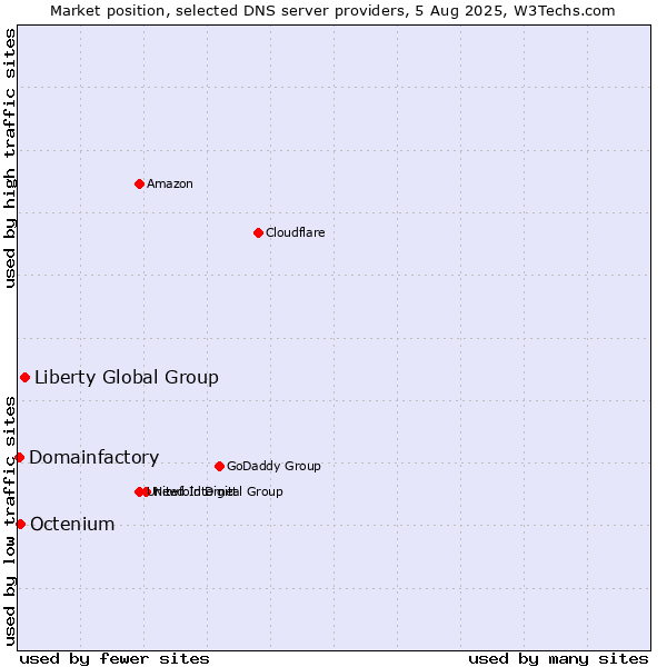 Market position of Liberty Global Group vs. Octenium vs. Domainfactory