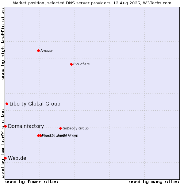 Market position of Liberty Global Group vs. Web.de vs. Domainfactory