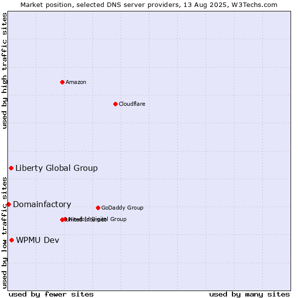 Market position of WPMU Dev vs. Liberty Global Group vs. Domainfactory