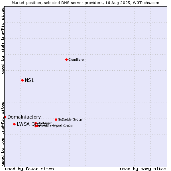 Market position of NS1 vs. LWSA Group vs. Domainfactory