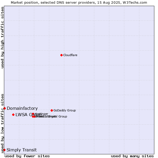 Market position of LWSA Group vs. Domainfactory vs. Simply Transit