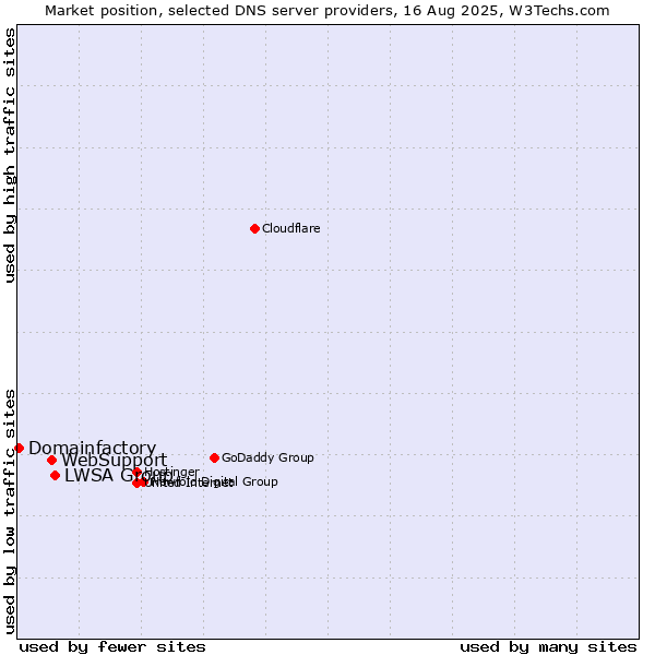 Market position of LWSA Group vs. WebSupport vs. Domainfactory