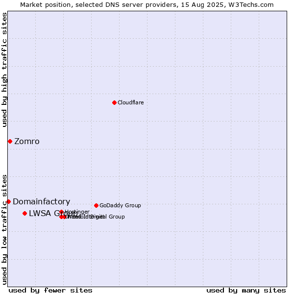 Market position of LWSA Group vs. Zomro vs. Domainfactory