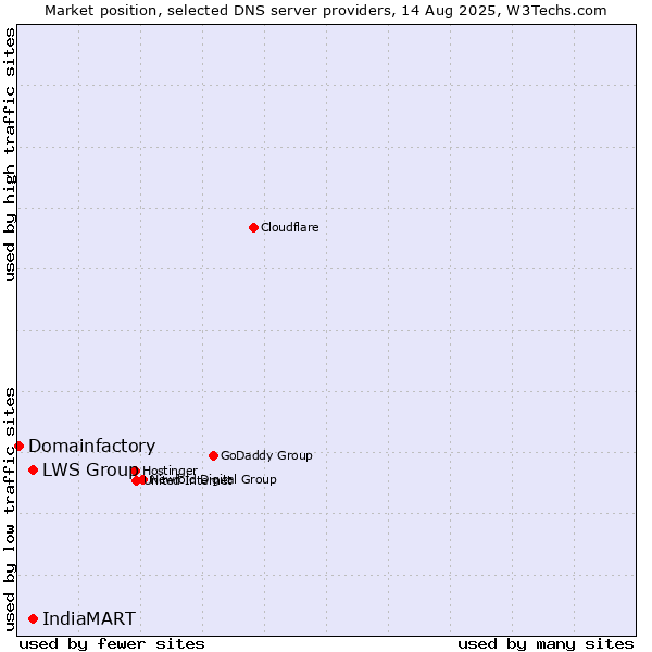 Market position of LWS Group vs. IndiaMART vs. Domainfactory