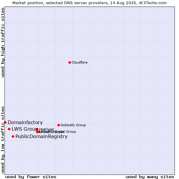 Market position of PublicDomainRegistry vs. LWS Group vs. Domainfactory