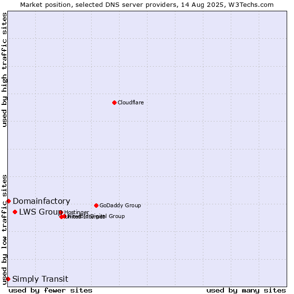 Market position of LWS Group vs. Domainfactory vs. Simply Transit
