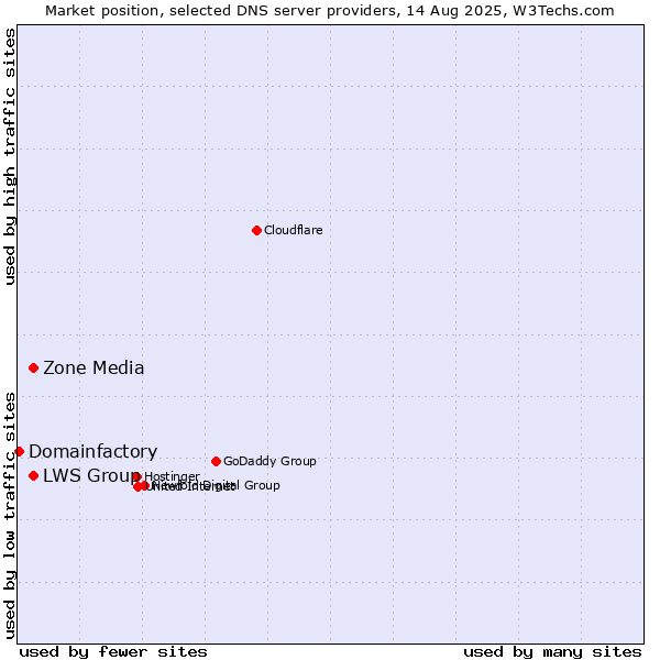 Market position of Zone Media vs. LWS Group vs. Domainfactory