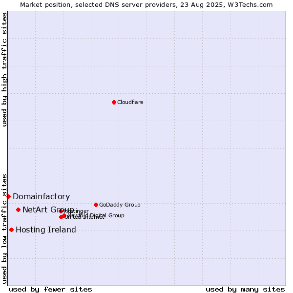 Market position of NetArt Group vs. Hosting Ireland vs. Domainfactory