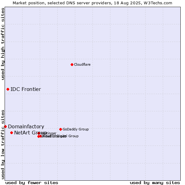 Market position of NetArt Group vs. IDC Frontier vs. Domainfactory