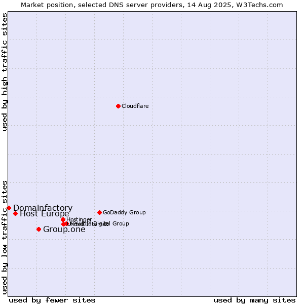 Market position of Group.one vs. Host Europe vs. Domainfactory