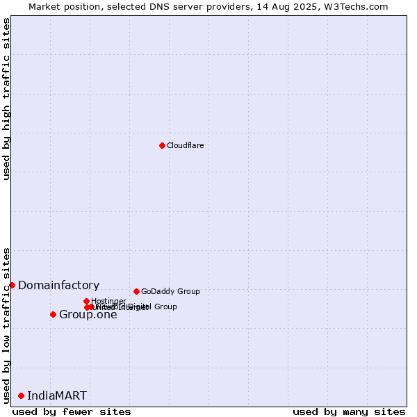 Market position of Group.one vs. IndiaMART vs. Domainfactory