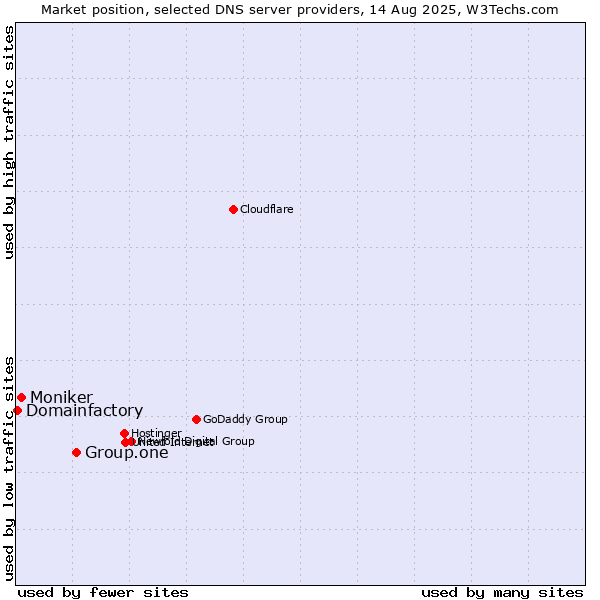 Market position of Group.one vs. Moniker vs. Domainfactory