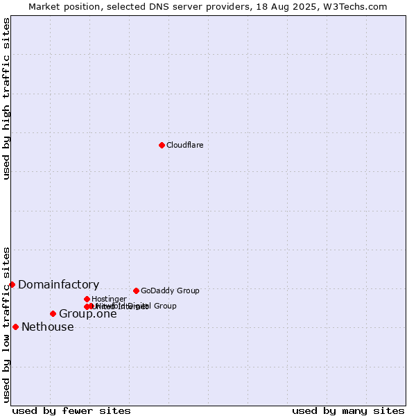 Market position of Group.one vs. Nethouse vs. Domainfactory