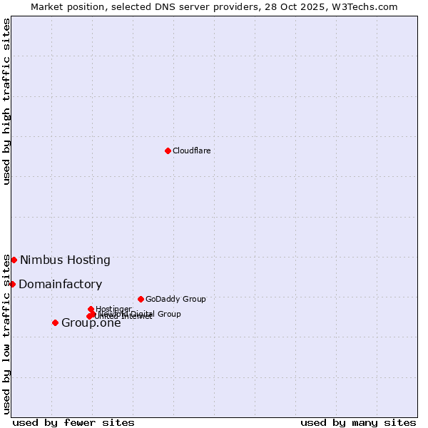 Market position of Group.one vs. Nimbus Hosting vs. Domainfactory