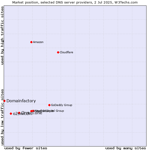 Market position of Group.one vs. o2switch vs. Domainfactory