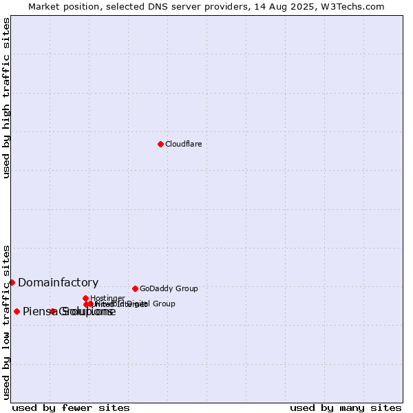 Market position of Group.one vs. Piensa Solutions vs. Domainfactory