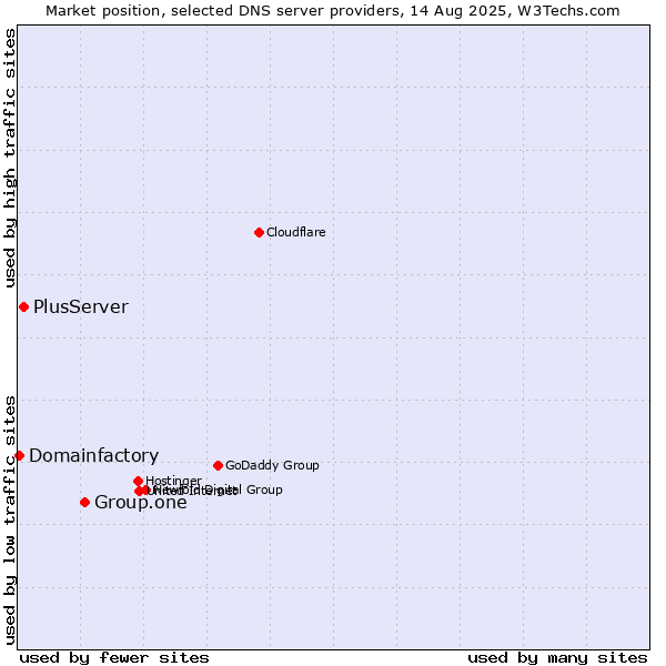 Market position of Group.one vs. PlusServer vs. Domainfactory