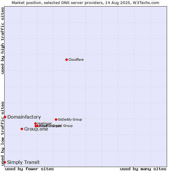 Market position of Group.one vs. Domainfactory vs. Simply Transit