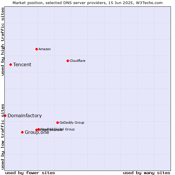 Market position of Group.one vs. Tencent vs. Domainfactory