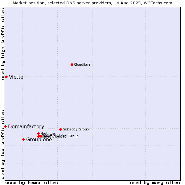 Market position of Group.one vs. Viettel vs. Domainfactory
