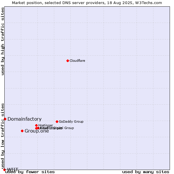 Market position of Group.one vs. Domainfactory vs. WIIT
