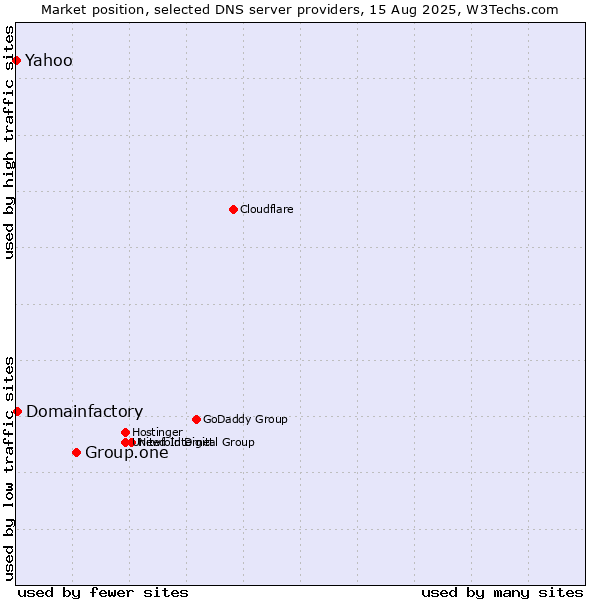 Market position of Group.one vs. Yahoo vs. Domainfactory