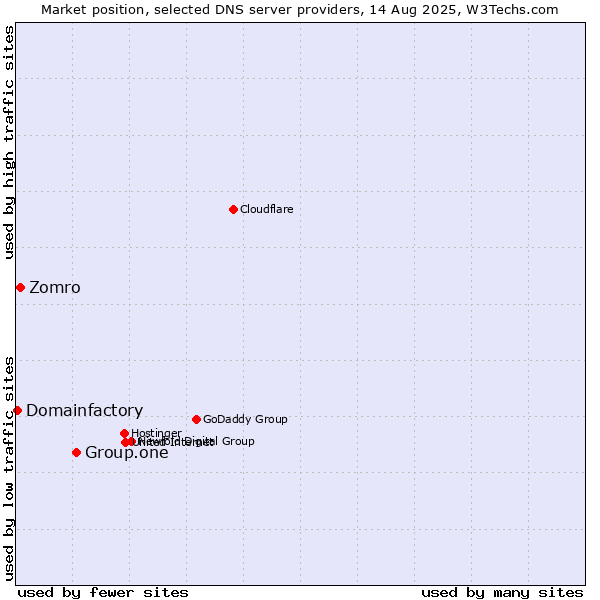 Market position of Group.one vs. Zomro vs. Domainfactory