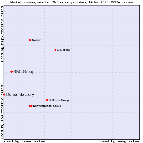 Market position of RBC Group vs. Domainfactory