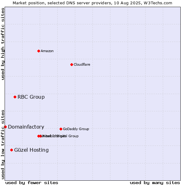 Market position of RBC Group vs. Güzel Hosting vs. Domainfactory