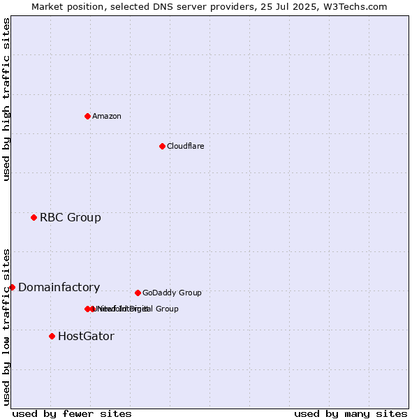 Market position of HostGator vs. RBC Group vs. Domainfactory