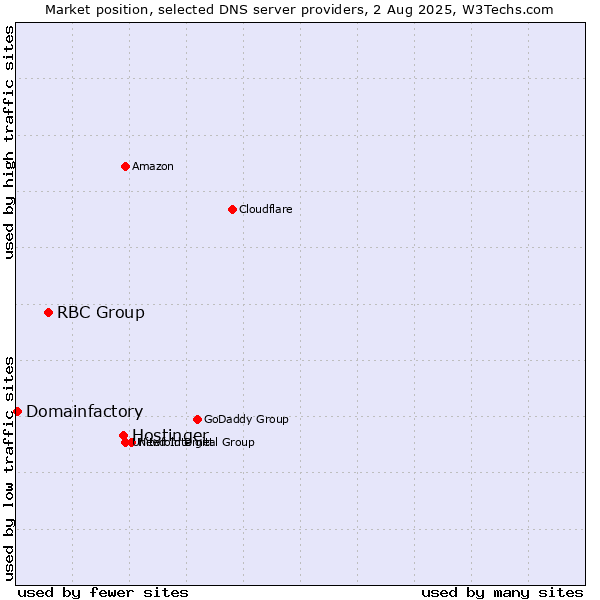 Market position of Hostinger vs. RBC Group vs. Domainfactory