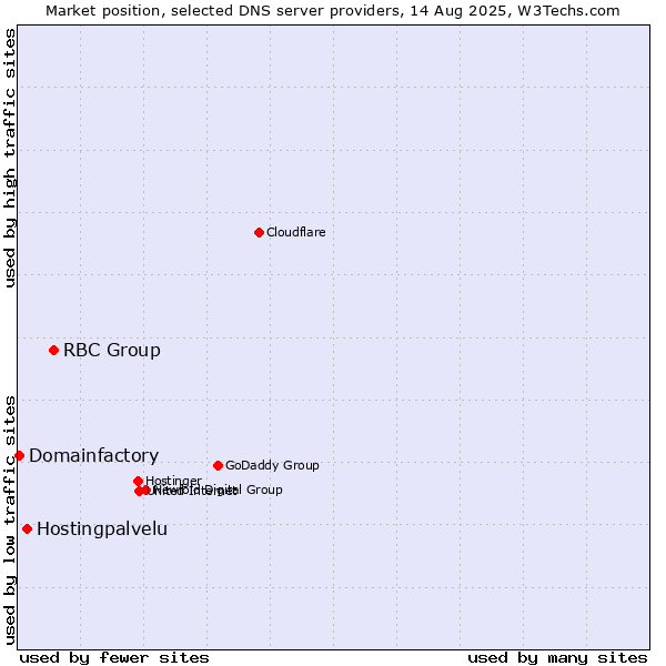 Market position of RBC Group vs. Hostingpalvelu vs. Domainfactory