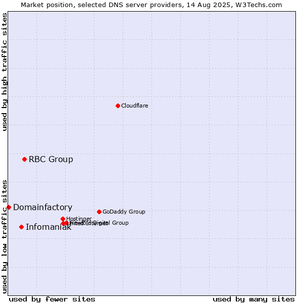 Market position of RBC Group vs. Infomaniak vs. Domainfactory