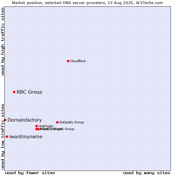Market position of RBC Group vs. iwantmyname vs. Domainfactory