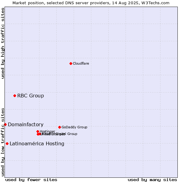 Market position of RBC Group vs. Latinoamérica Hosting vs. Domainfactory