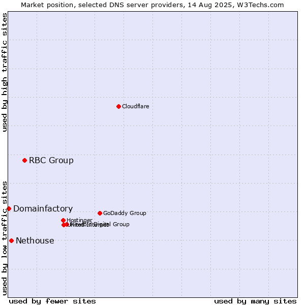 Market position of RBC Group vs. Nethouse vs. Domainfactory