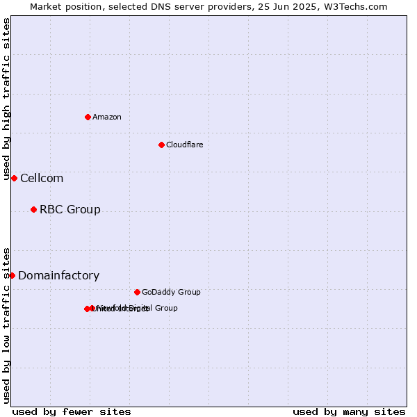 Market position of RBC Group vs. Cellcom vs. Domainfactory