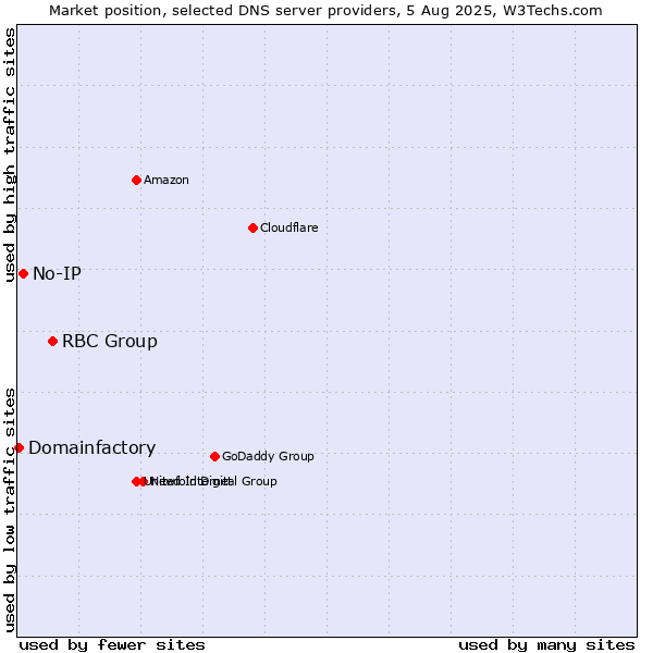 Market position of RBC Group vs. No-IP vs. Domainfactory