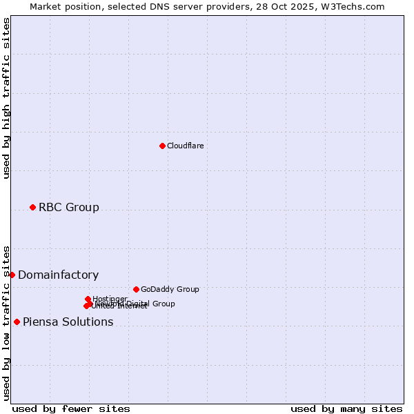 Market position of RBC Group vs. Piensa Solutions vs. Domainfactory