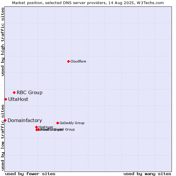 Market position of RBC Group vs. UltaHost vs. Domainfactory