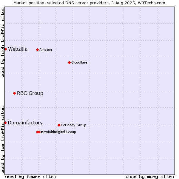 Market position of RBC Group vs. Webzilla vs. Domainfactory